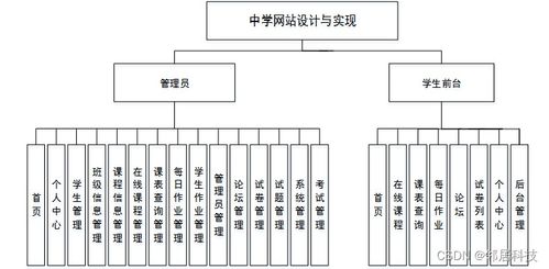 計算機畢業設計java中學網站設計與實現設計與實現