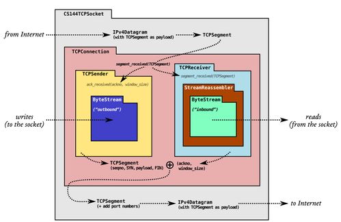 CS144 計算機網絡 Lab3 TCP Sender 設計與工程實踐