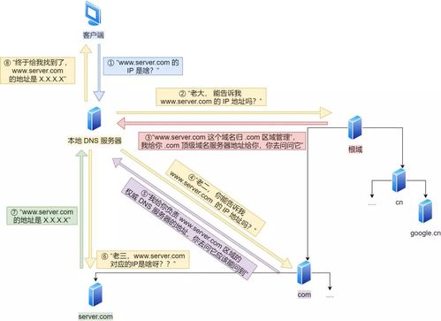 從URL輸入到頁面顯示 計算機網絡工程的設計與長短連接實踐